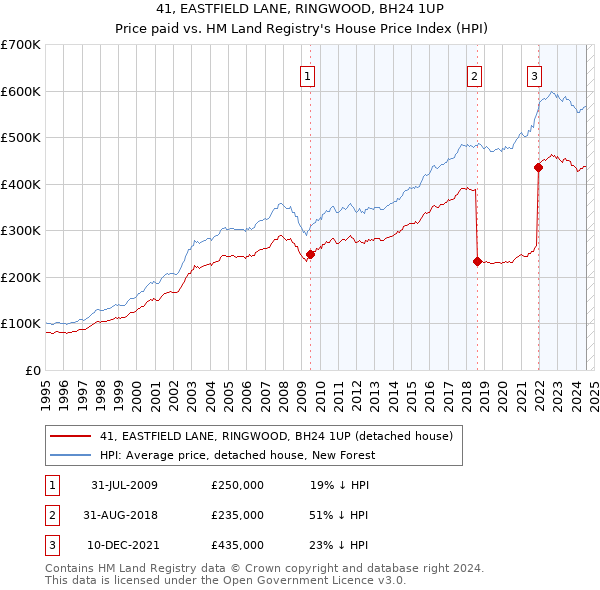 41, EASTFIELD LANE, RINGWOOD, BH24 1UP: Price paid vs HM Land Registry's House Price Index