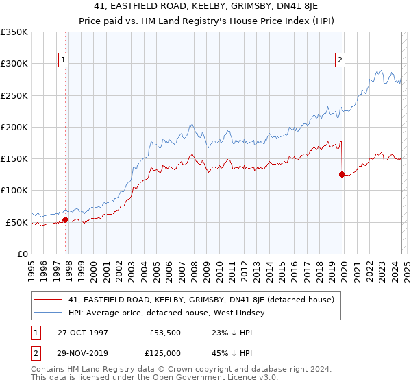 41, EASTFIELD ROAD, KEELBY, GRIMSBY, DN41 8JE: Price paid vs HM Land Registry's House Price Index