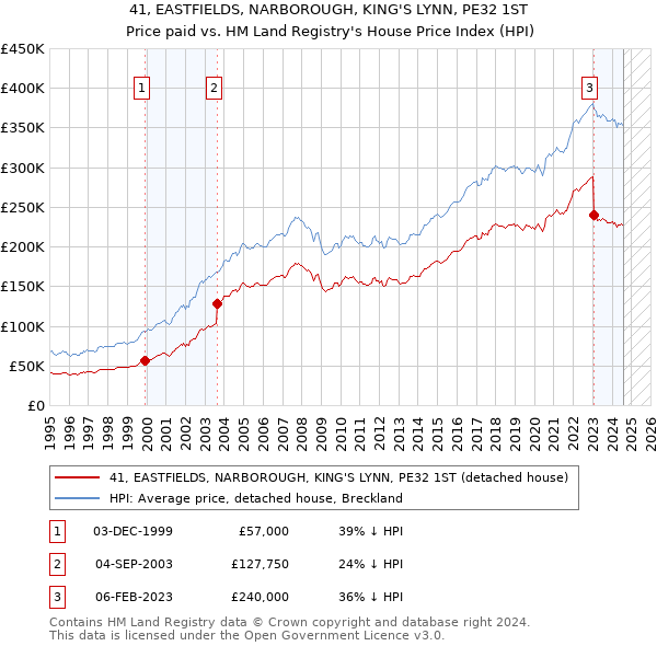 41, EASTFIELDS, NARBOROUGH, KING'S LYNN, PE32 1ST: Price paid vs HM Land Registry's House Price Index