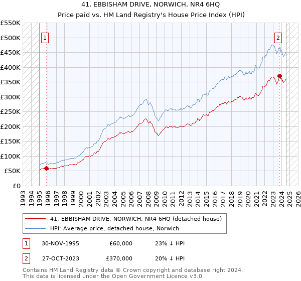 41, EBBISHAM DRIVE, NORWICH, NR4 6HQ: Price paid vs HM Land Registry's House Price Index