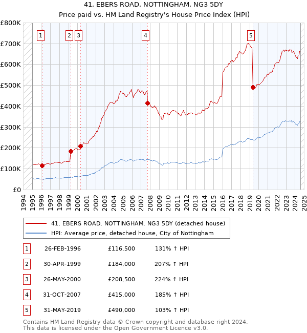 41, EBERS ROAD, NOTTINGHAM, NG3 5DY: Price paid vs HM Land Registry's House Price Index