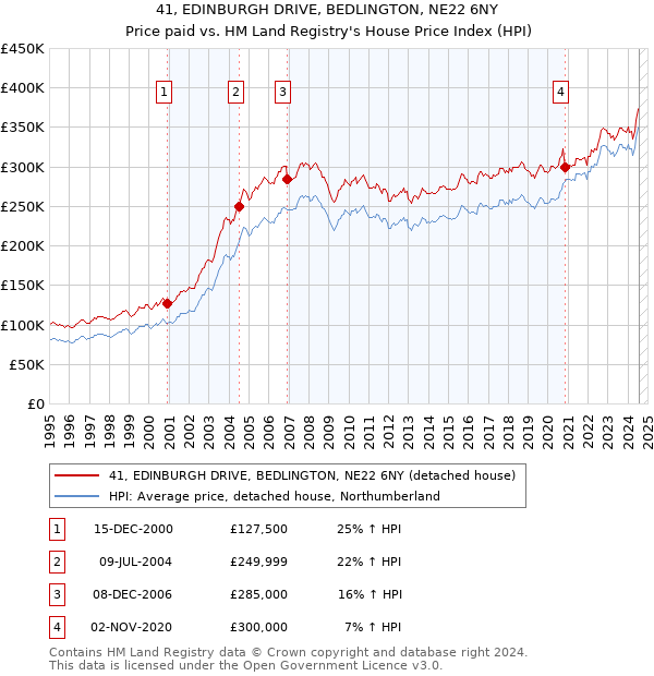 41, EDINBURGH DRIVE, BEDLINGTON, NE22 6NY: Price paid vs HM Land Registry's House Price Index