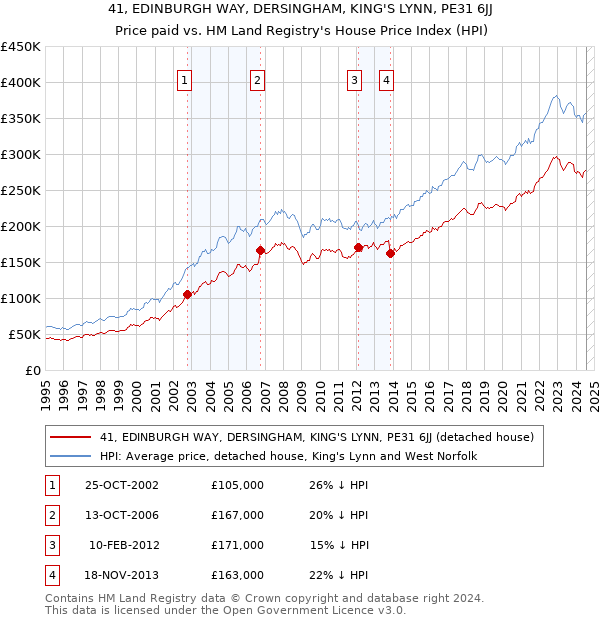 41, EDINBURGH WAY, DERSINGHAM, KING'S LYNN, PE31 6JJ: Price paid vs HM Land Registry's House Price Index