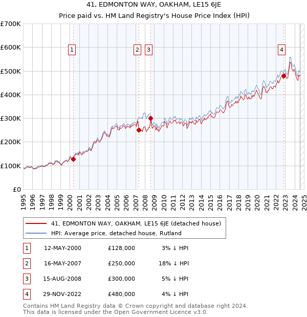 41, EDMONTON WAY, OAKHAM, LE15 6JE: Price paid vs HM Land Registry's House Price Index