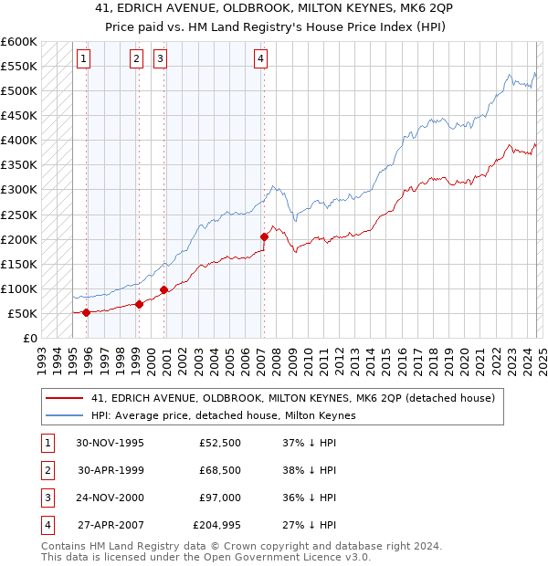 41, EDRICH AVENUE, OLDBROOK, MILTON KEYNES, MK6 2QP: Price paid vs HM Land Registry's House Price Index