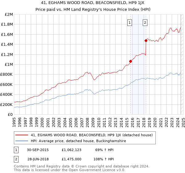 41, EGHAMS WOOD ROAD, BEACONSFIELD, HP9 1JX: Price paid vs HM Land Registry's House Price Index