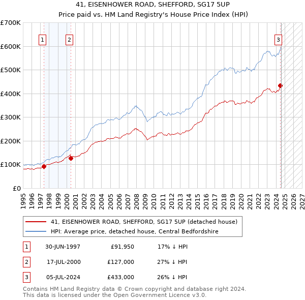 41, EISENHOWER ROAD, SHEFFORD, SG17 5UP: Price paid vs HM Land Registry's House Price Index