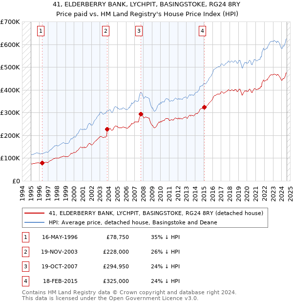 41, ELDERBERRY BANK, LYCHPIT, BASINGSTOKE, RG24 8RY: Price paid vs HM Land Registry's House Price Index