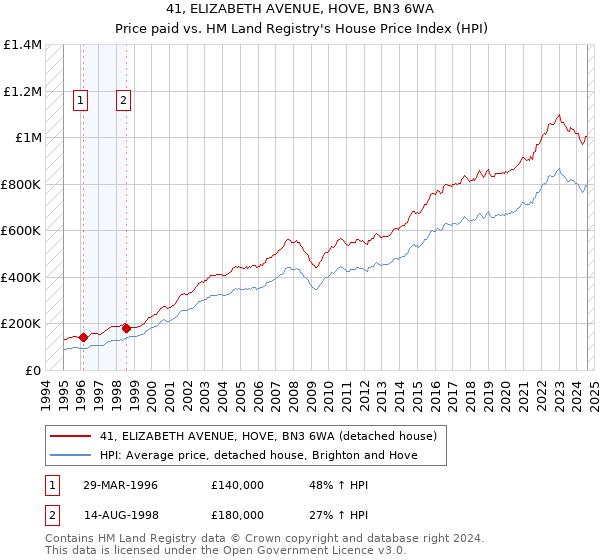 41, ELIZABETH AVENUE, HOVE, BN3 6WA: Price paid vs HM Land Registry's House Price Index