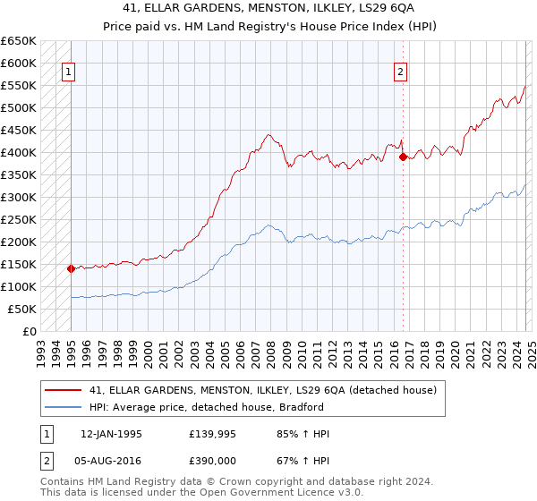 41, ELLAR GARDENS, MENSTON, ILKLEY, LS29 6QA: Price paid vs HM Land Registry's House Price Index