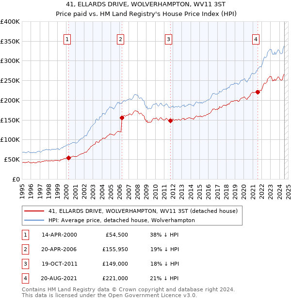 41, ELLARDS DRIVE, WOLVERHAMPTON, WV11 3ST: Price paid vs HM Land Registry's House Price Index