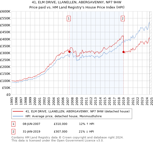 41, ELM DRIVE, LLANELLEN, ABERGAVENNY, NP7 9HW: Price paid vs HM Land Registry's House Price Index