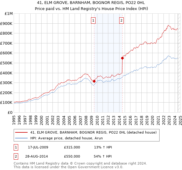 41, ELM GROVE, BARNHAM, BOGNOR REGIS, PO22 0HL: Price paid vs HM Land Registry's House Price Index