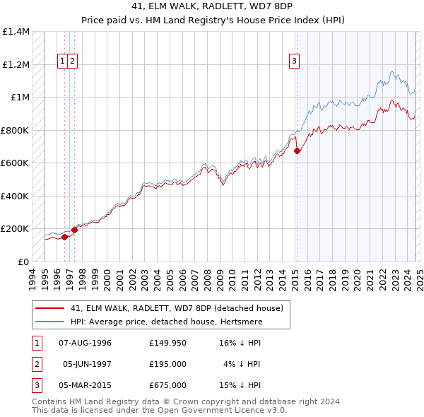 41, ELM WALK, RADLETT, WD7 8DP: Price paid vs HM Land Registry's House Price Index