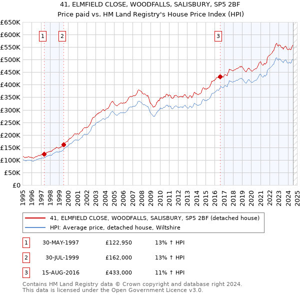 41, ELMFIELD CLOSE, WOODFALLS, SALISBURY, SP5 2BF: Price paid vs HM Land Registry's House Price Index