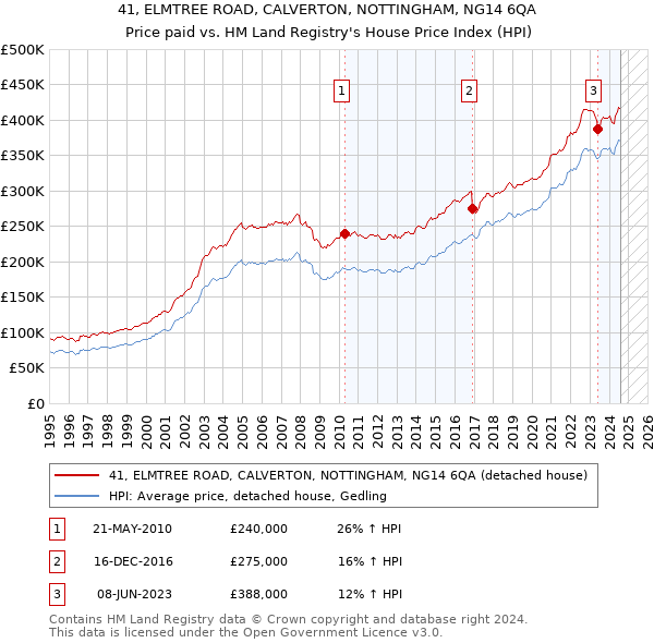 41, ELMTREE ROAD, CALVERTON, NOTTINGHAM, NG14 6QA: Price paid vs HM Land Registry's House Price Index