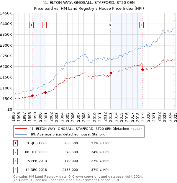 41, ELTON WAY, GNOSALL, STAFFORD, ST20 0EN: Price paid vs HM Land Registry's House Price Index