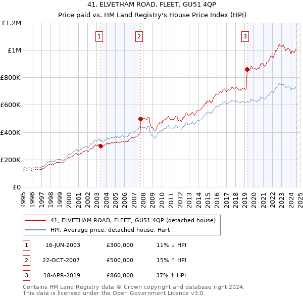 41, ELVETHAM ROAD, FLEET, GU51 4QP: Price paid vs HM Land Registry's House Price Index