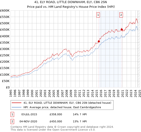 41, ELY ROAD, LITTLE DOWNHAM, ELY, CB6 2SN: Price paid vs HM Land Registry's House Price Index