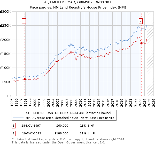 41, EMFIELD ROAD, GRIMSBY, DN33 3BT: Price paid vs HM Land Registry's House Price Index