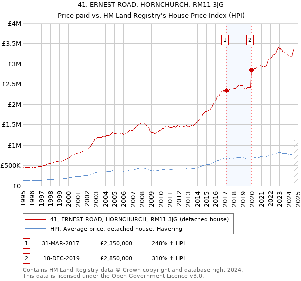 41, ERNEST ROAD, HORNCHURCH, RM11 3JG: Price paid vs HM Land Registry's House Price Index