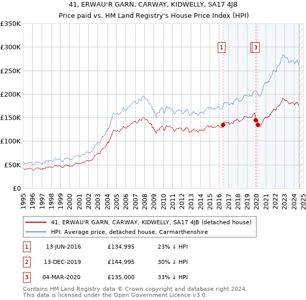 41, ERWAU'R GARN, CARWAY, KIDWELLY, SA17 4JB: Price paid vs HM Land Registry's House Price Index