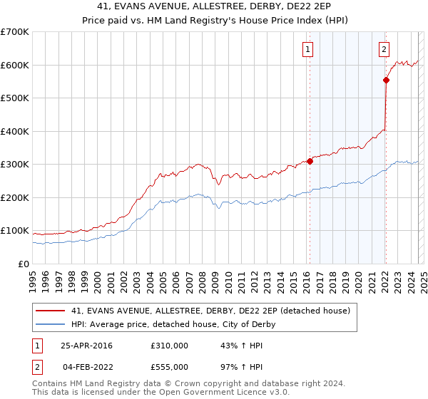 41, EVANS AVENUE, ALLESTREE, DERBY, DE22 2EP: Price paid vs HM Land Registry's House Price Index