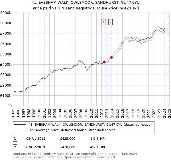 41, EVESHAM WALK, OWLSMOOR, SANDHURST, GU47 0YU: Price paid vs HM Land Registry's House Price Index