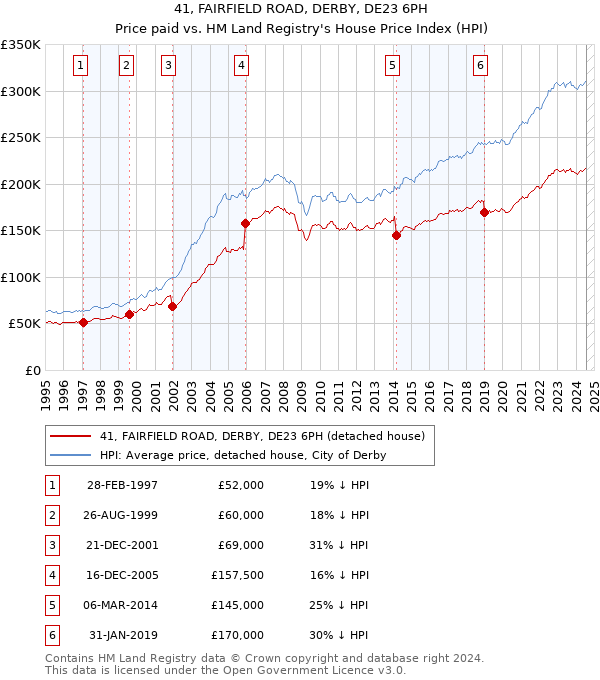 41, FAIRFIELD ROAD, DERBY, DE23 6PH: Price paid vs HM Land Registry's House Price Index