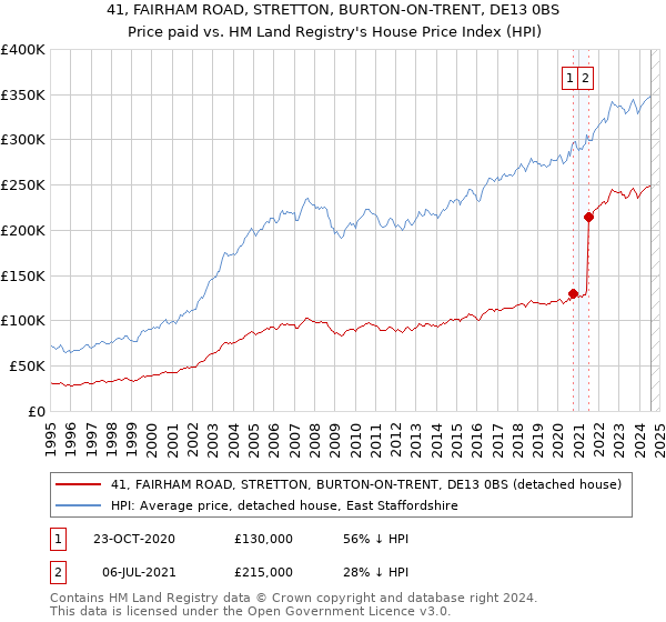 41, FAIRHAM ROAD, STRETTON, BURTON-ON-TRENT, DE13 0BS: Price paid vs HM Land Registry's House Price Index