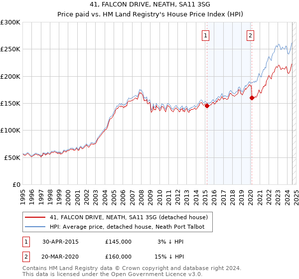 41, FALCON DRIVE, NEATH, SA11 3SG: Price paid vs HM Land Registry's House Price Index