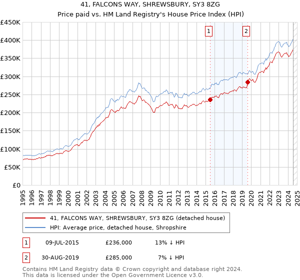 41, FALCONS WAY, SHREWSBURY, SY3 8ZG: Price paid vs HM Land Registry's House Price Index