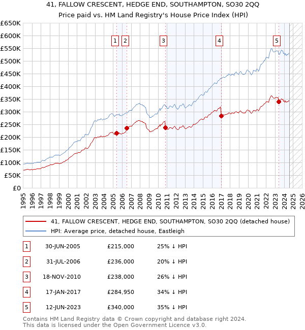 41, FALLOW CRESCENT, HEDGE END, SOUTHAMPTON, SO30 2QQ: Price paid vs HM Land Registry's House Price Index