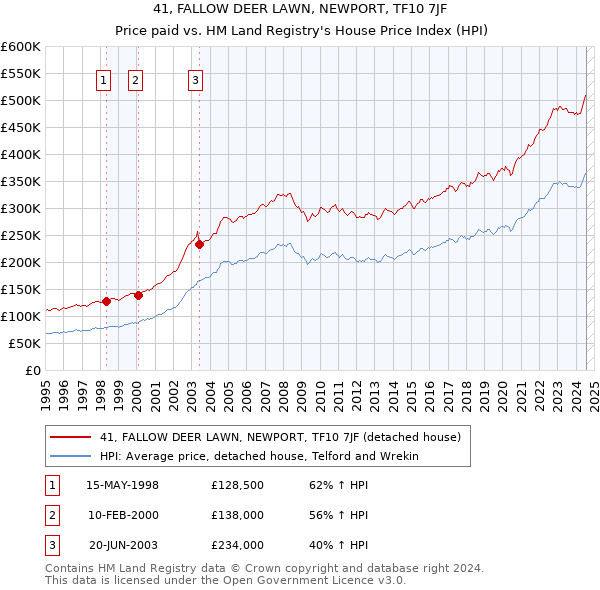 41, FALLOW DEER LAWN, NEWPORT, TF10 7JF: Price paid vs HM Land Registry's House Price Index