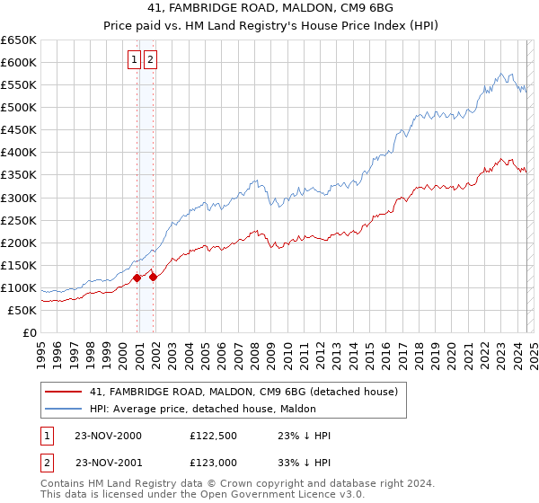 41, FAMBRIDGE ROAD, MALDON, CM9 6BG: Price paid vs HM Land Registry's House Price Index