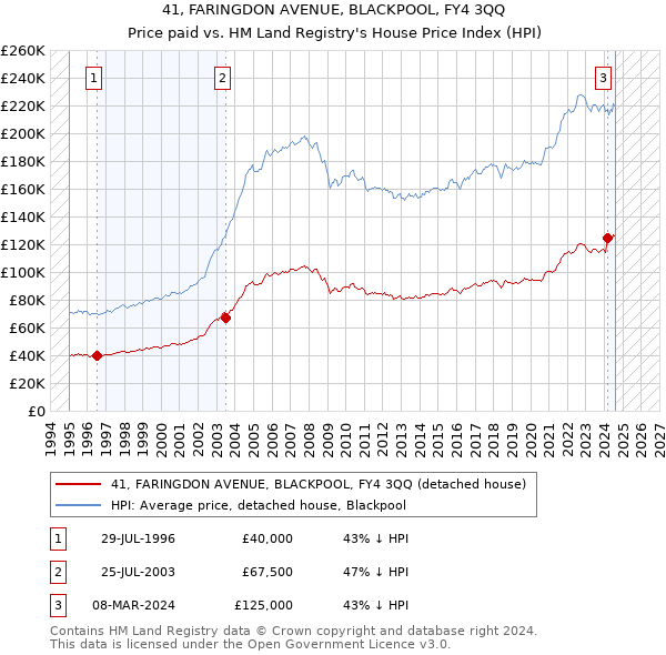 41, FARINGDON AVENUE, BLACKPOOL, FY4 3QQ: Price paid vs HM Land Registry's House Price Index