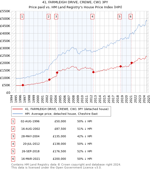 41, FARMLEIGH DRIVE, CREWE, CW1 3PY: Price paid vs HM Land Registry's House Price Index