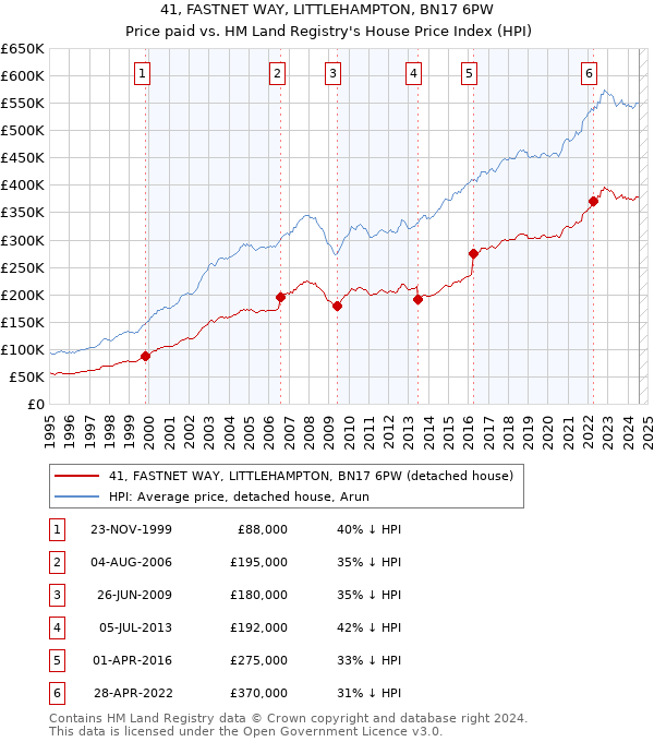 41, FASTNET WAY, LITTLEHAMPTON, BN17 6PW: Price paid vs HM Land Registry's House Price Index