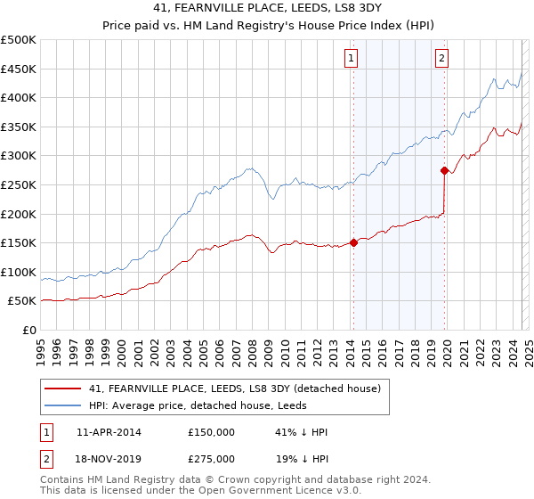 41, FEARNVILLE PLACE, LEEDS, LS8 3DY: Price paid vs HM Land Registry's House Price Index