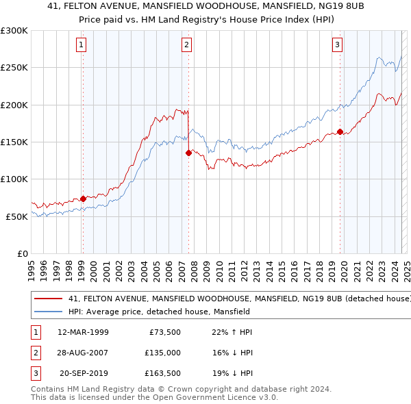 41, FELTON AVENUE, MANSFIELD WOODHOUSE, MANSFIELD, NG19 8UB: Price paid vs HM Land Registry's House Price Index