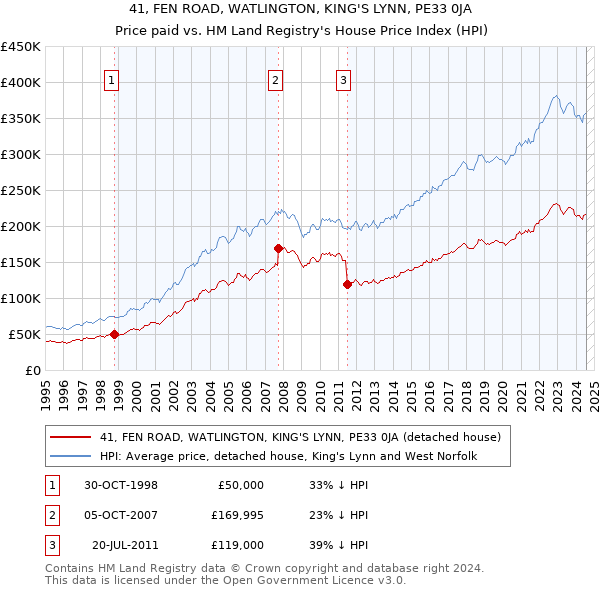 41, FEN ROAD, WATLINGTON, KING'S LYNN, PE33 0JA: Price paid vs HM Land Registry's House Price Index