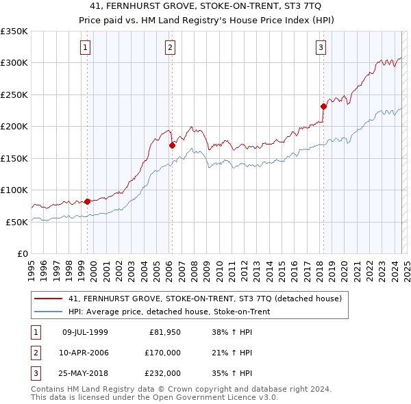 41, FERNHURST GROVE, STOKE-ON-TRENT, ST3 7TQ: Price paid vs HM Land Registry's House Price Index