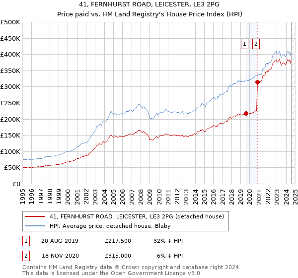 41, FERNHURST ROAD, LEICESTER, LE3 2PG: Price paid vs HM Land Registry's House Price Index