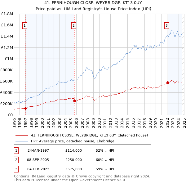 41, FERNIHOUGH CLOSE, WEYBRIDGE, KT13 0UY: Price paid vs HM Land Registry's House Price Index