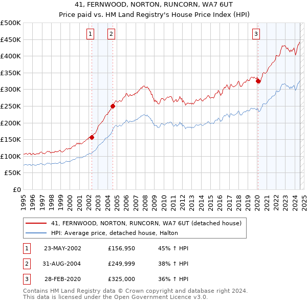 41, FERNWOOD, NORTON, RUNCORN, WA7 6UT: Price paid vs HM Land Registry's House Price Index