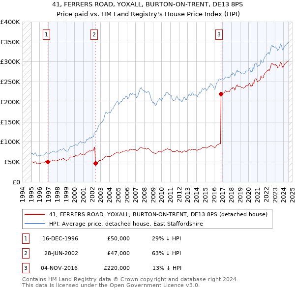 41, FERRERS ROAD, YOXALL, BURTON-ON-TRENT, DE13 8PS: Price paid vs HM Land Registry's House Price Index