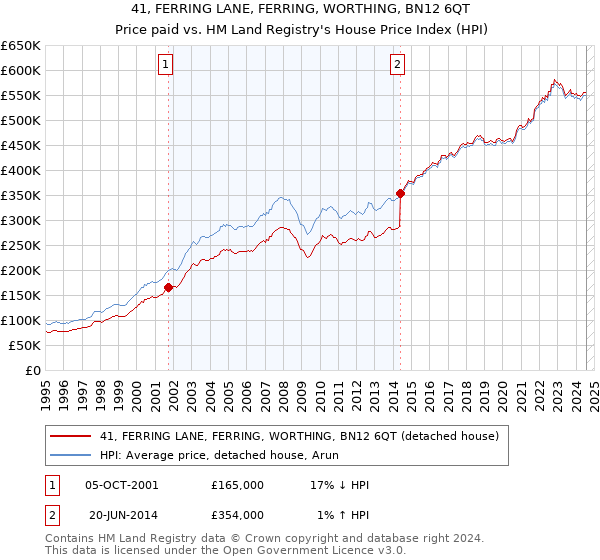 41, FERRING LANE, FERRING, WORTHING, BN12 6QT: Price paid vs HM Land Registry's House Price Index