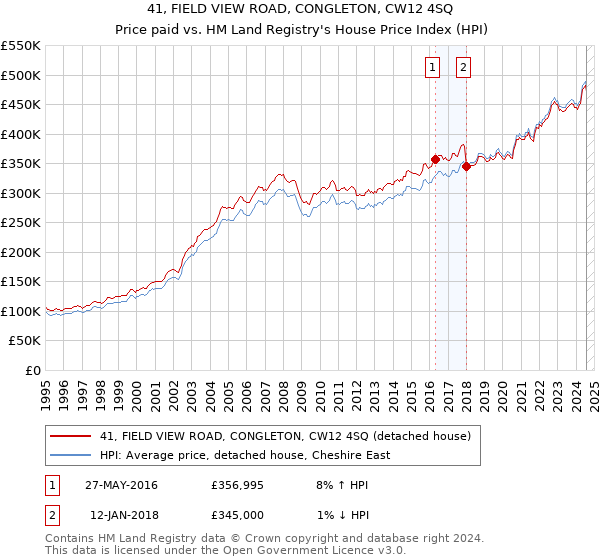 41, FIELD VIEW ROAD, CONGLETON, CW12 4SQ: Price paid vs HM Land Registry's House Price Index