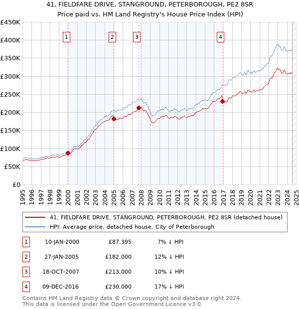 41, FIELDFARE DRIVE, STANGROUND, PETERBOROUGH, PE2 8SR: Price paid vs HM Land Registry's House Price Index