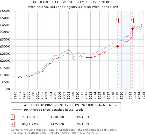 41, FIELDHEAD DRIVE, GUISELEY, LEEDS, LS20 8DX: Price paid vs HM Land Registry's House Price Index